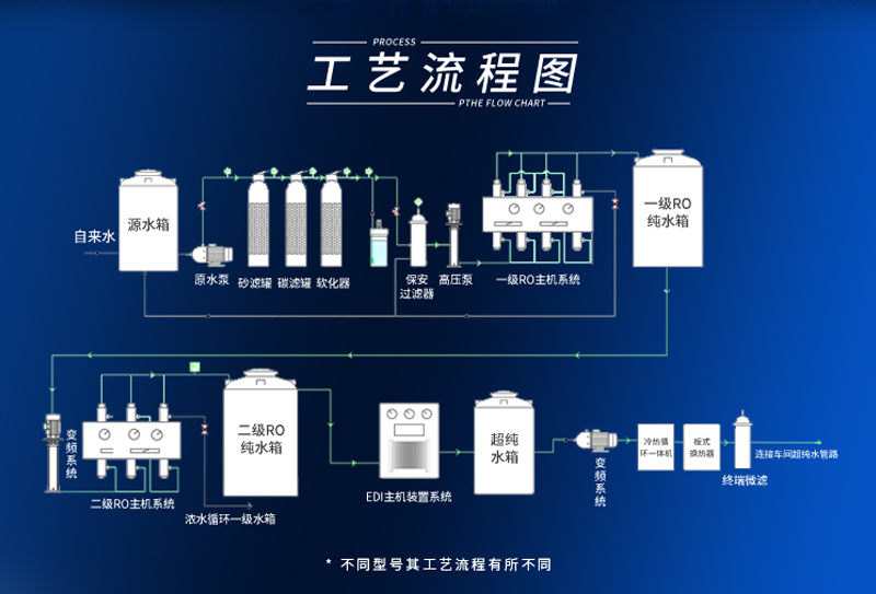 純水處理設(shè)備生產(chǎn)廠家的生產(chǎn)工藝和流程是怎樣的？插圖