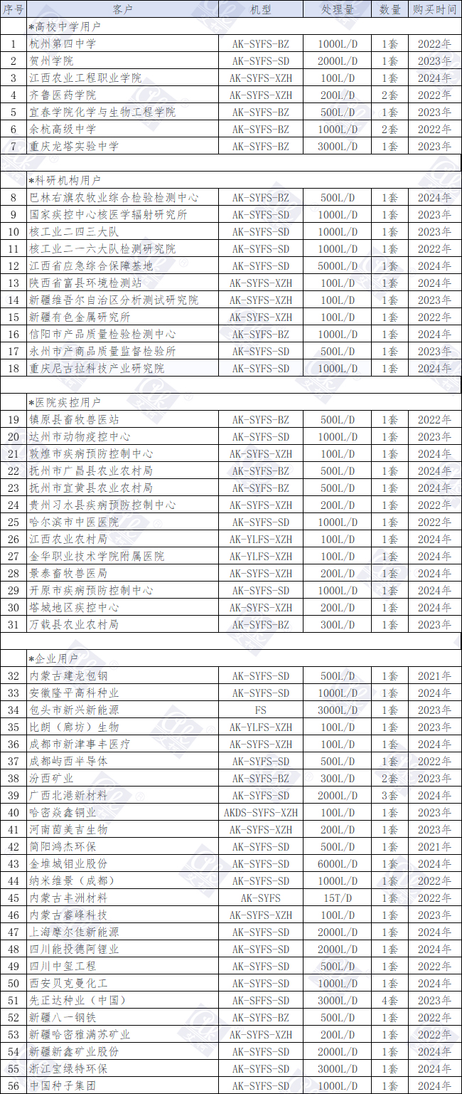 2022-2024年艾柯實(shí)驗(yàn)室廢水處理設(shè)備部分典型客戶插圖